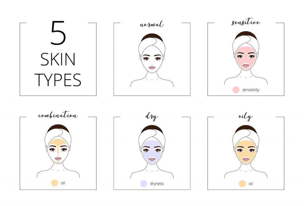 An infographic titled “5 Skin Types” featuring an animated face, rendered five times in a grid with different shading indicating skin types, each labeled, “Normal,” “Sensitive,” “Combination,” “Dry,” and “Oily” respectively.