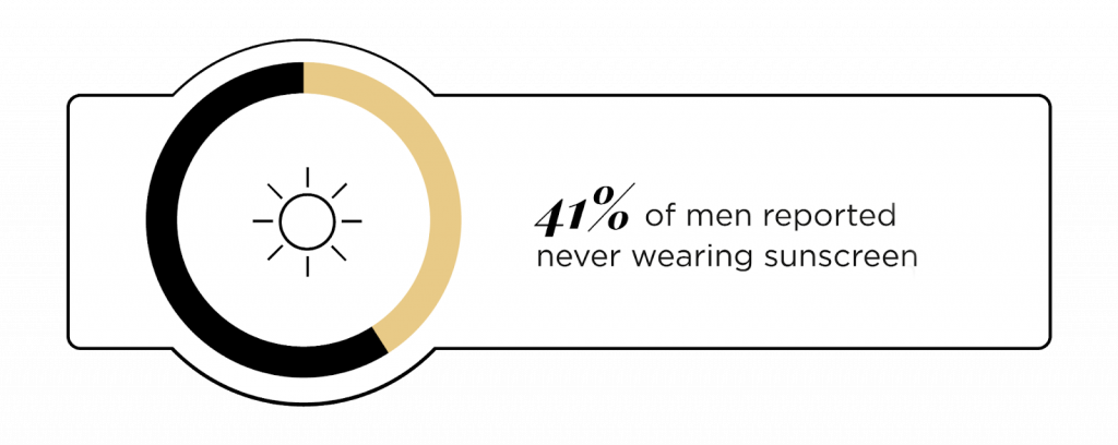 41% of men reported never wearing sunscreen