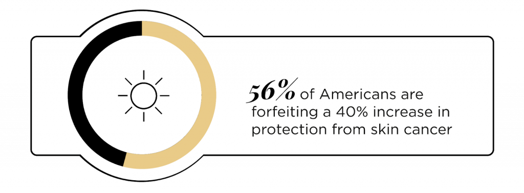 56% of Americans are forfeiting a 40% increase in protection from skin cancer