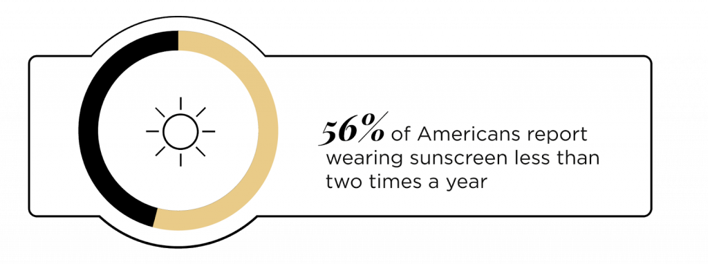 56% of Americans report wearing sunscreen less than two times a year