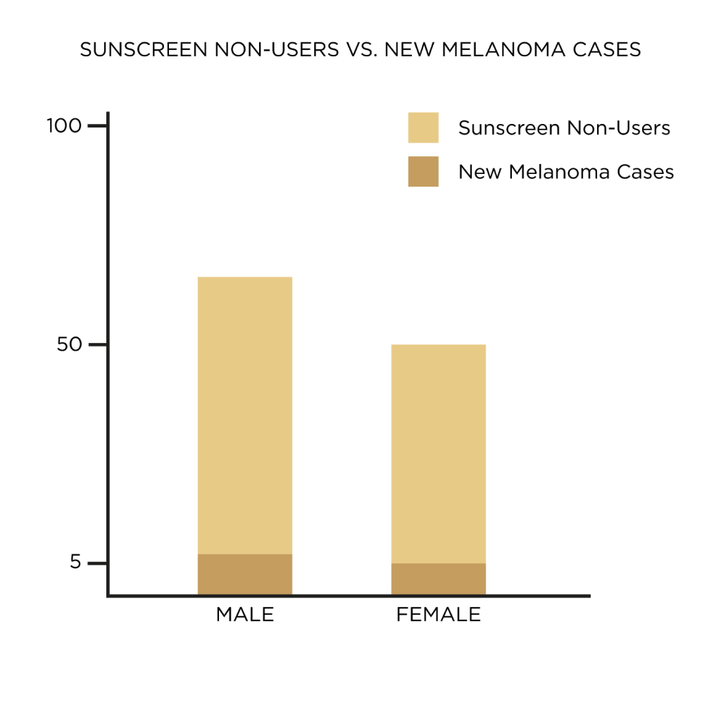 Sunscreen non-users vs. new melanoma cases