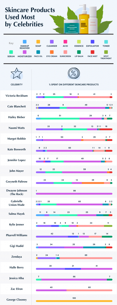 Skincare-Products-Used-Most-by-Celebrities