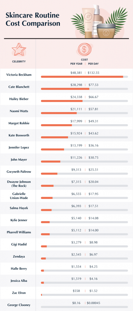 The True Cost of Celebrity Skincare Routines - The Dermatology Review