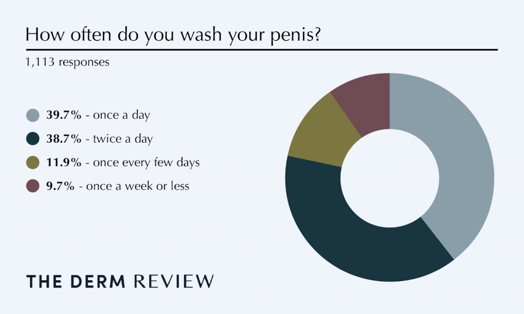 how oftern do you wash your penis