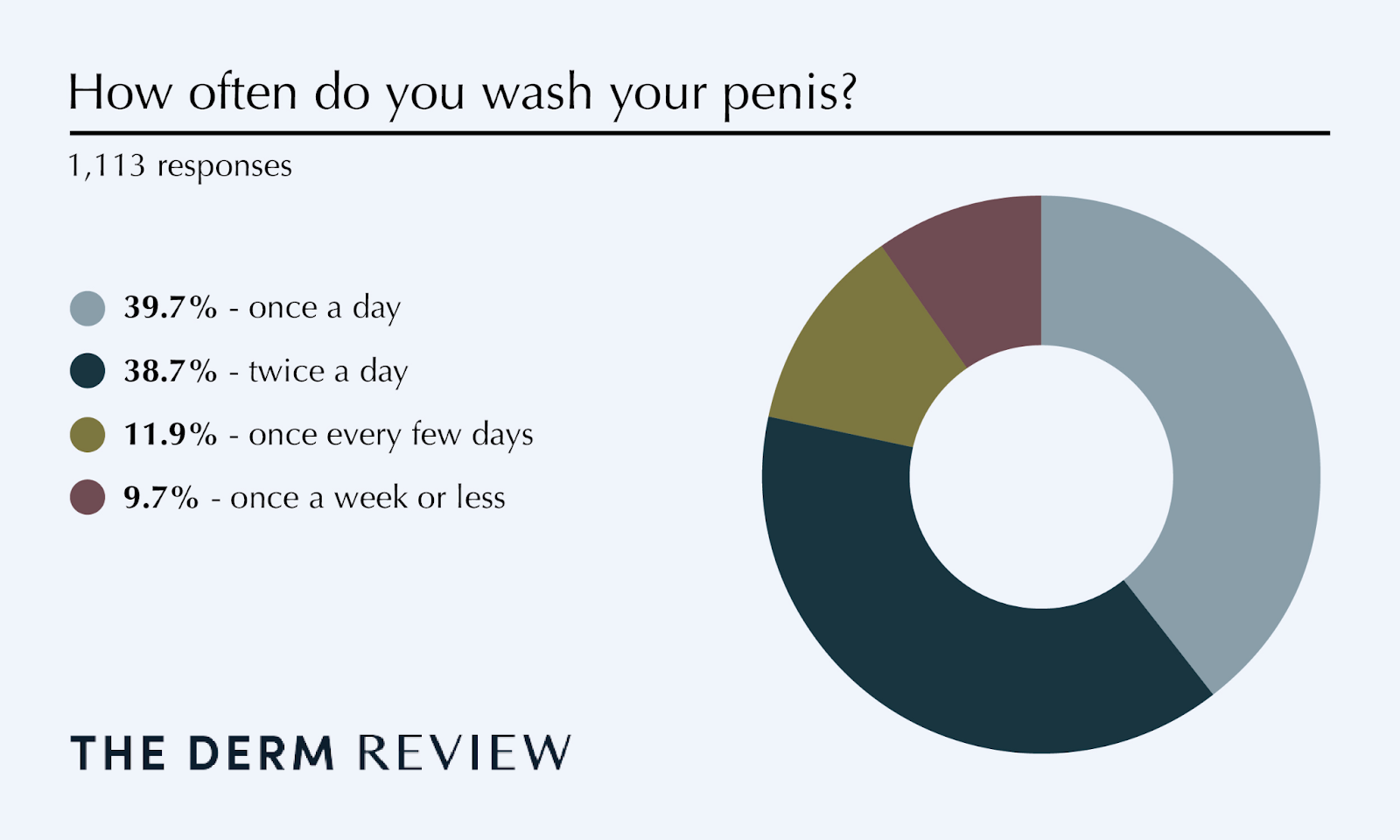 Penis Cleanliness: How Often Do Men Wash \u2018It\u2019 - The Dermatology Review