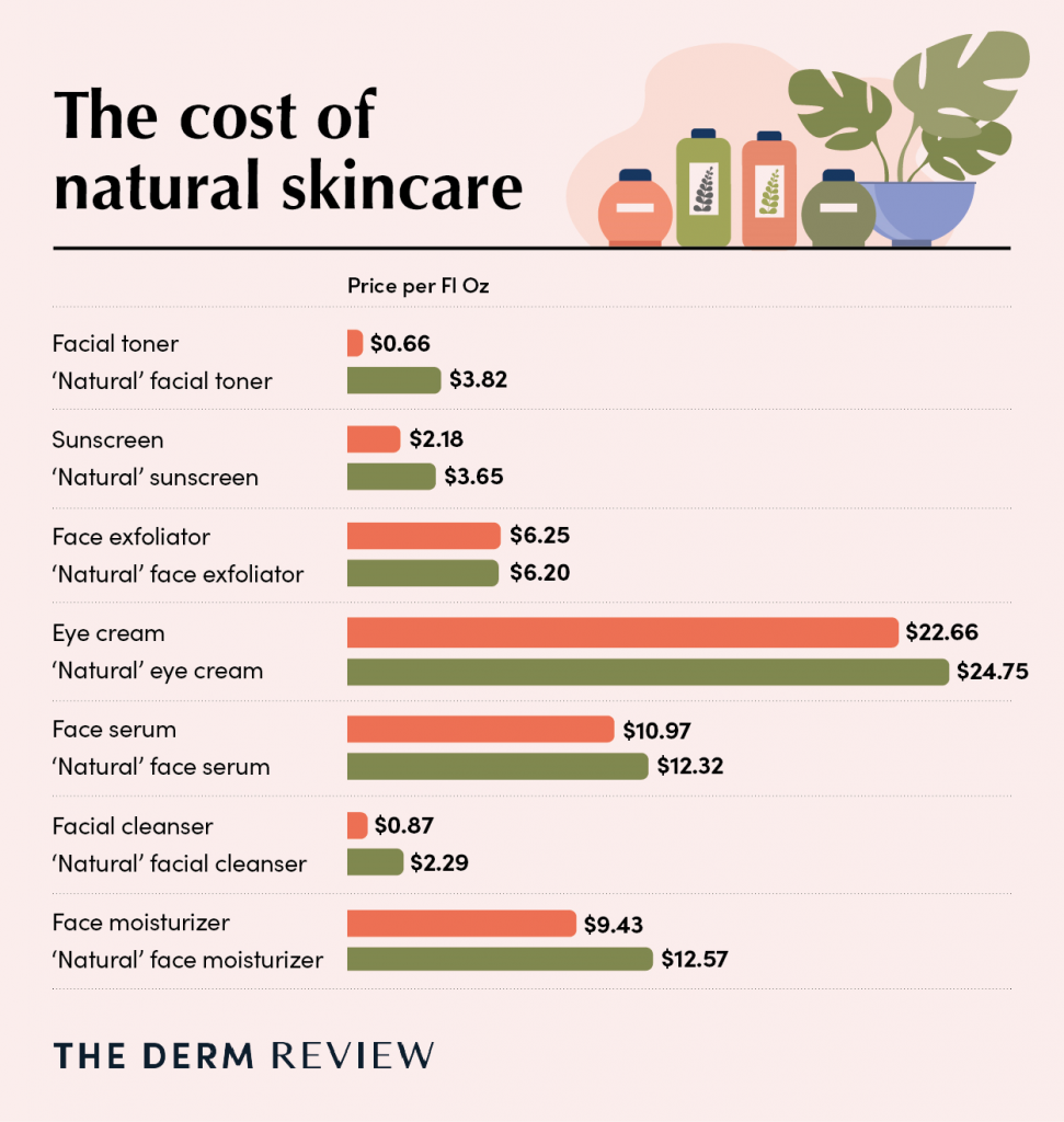 Is ‘Natural’ Skincare Really Natural? - The Dermatology Review